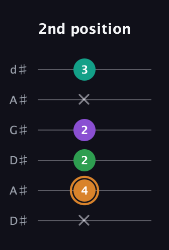 D Augmented Sharp 9th guitar tab — 2nd position (x 4 2 2 x 3) in DADGAD Tuning (DADGAD) · Capo 1