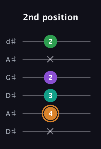 D Augmented Sharp 9th guitar tab — 2nd position (x 4 3 2 x 2) in DADGAD Tuning (DADGAD) · Capo 1