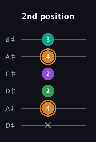 D Augmented Sharp 9th guitar tab — 2nd position (x 4 2 2 4 3) in DADGAD Tuning (DADGAD) · Capo 1