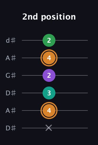 D Augmented Sharp 9th guitar tab — 2nd position (x 4 3 2 4 2) in DADGAD Tuning (DADGAD) · Capo 1
