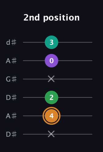 D Augmented Sharp 9th guitar tab — 2nd position (x 4 2 x 0 3) in DADGAD Tuning (DADGAD) · Capo 1