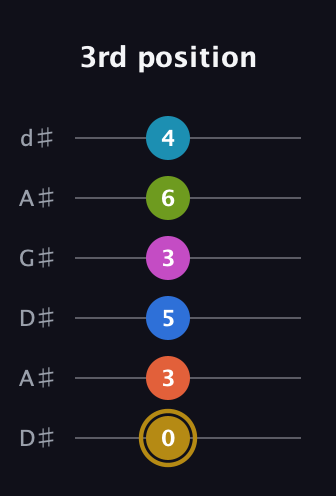 D♯ Augmented 11th Flat 9th guitar tab — 3rd position (0 3 5 3 6 4) in DADGAD Tuning (DADGAD) · Capo 1