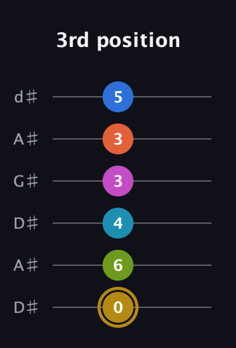 D♯ Augmented 11th Flat 9th guitar tab — 3rd position (0 6 4 3 3 5) in DADGAD Tuning (DADGAD) · Capo 1