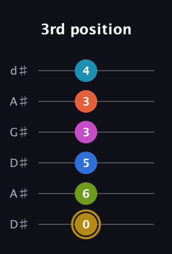 D♯ Augmented 11th Flat 9th guitar tab — 3rd position (0 6 5 3 3 4) in DADGAD Tuning (DADGAD) · Capo 1
