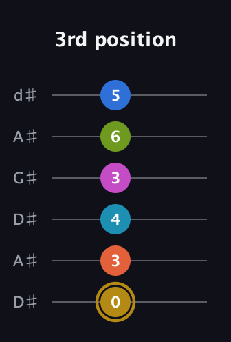 D♯ Augmented 11th Flat 9th guitar tab — 3rd position (0 3 4 3 6 5) in DADGAD Tuning (DADGAD) · Capo 1
