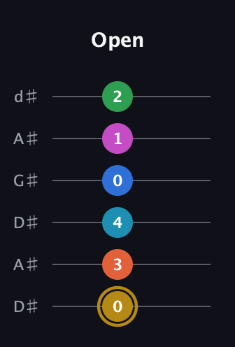 D♯ Augmented 11th Sharp 13th guitar tab — Open (0 3 4 0 1 2) in DADGAD Tuning (DADGAD) · Capo 1