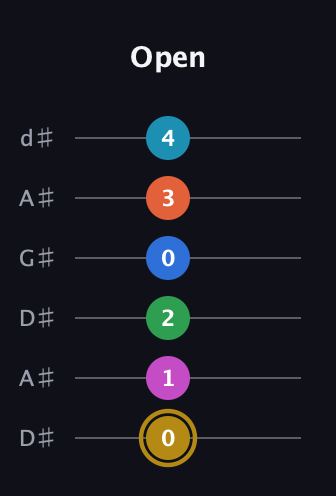 D♯ Augmented 11th Sharp 13th guitar tab — Open (0 1 2 0 3 4) in DADGAD Tuning (DADGAD) · Capo 1