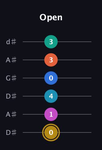 D♯ Augmented 11th Sharp 9th guitar tab — Open (0 1 4 0 3 3) in DADGAD Tuning (DADGAD) · Capo 1