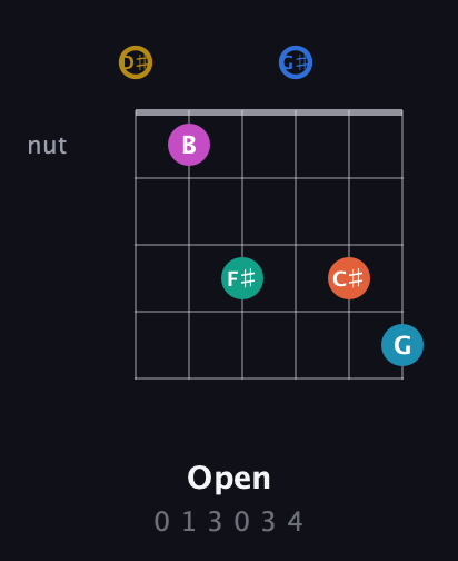 D♯ Augmented 11th Sharp 9th guitar chord — Open (0 1 3 0 3 4) fretboard diagram in DADGAD Tuning (DADGAD) · Capo 1