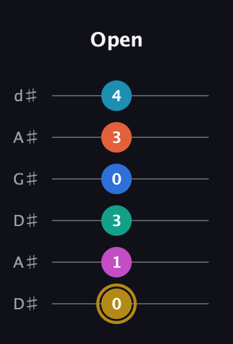 D♯ Augmented 11th Sharp 9th guitar tab — Open (0 1 3 0 3 4) in DADGAD Tuning (DADGAD) · Capo 1