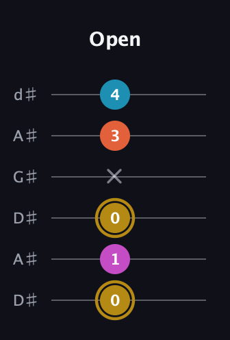 D♯ Augmented 7th Flat 13th guitar tab — Open (0 1 0 x 3 4) in DADGAD Tuning (DADGAD) · Capo 1