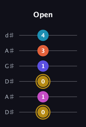 D♯ Augmented 7th Flat 5th guitar tab — Open (0 1 0 1 3 4) in DADGAD Tuning (DADGAD) · Capo 1