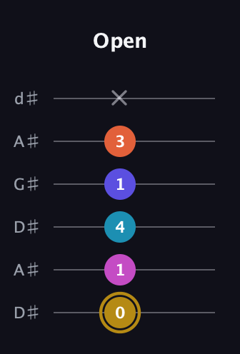 D♯ Augmented 7th Flat 5th guitar tab — Open (0 1 4 1 3 x) in DADGAD Tuning (DADGAD) · Capo 1