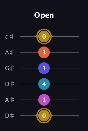 D♯ Augmented 7th Flat 5th guitar tab — Open (0 1 4 1 3 0) in DADGAD Tuning (DADGAD) · Capo 1