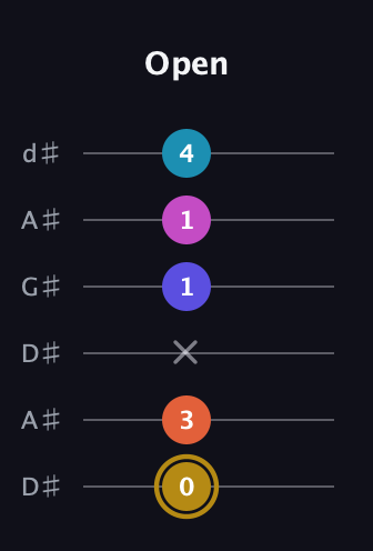 D♯ Augmented 7th Flat 5th guitar tab — Open (0 3 x 1 1 4) in DADGAD Tuning (DADGAD) · Capo 1