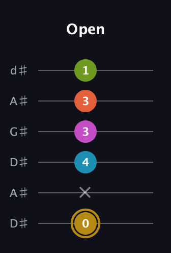 D♯ Augmented 7th Flat 9th guitar tab — Open (0 x 4 3 3 1) in DADGAD Tuning (DADGAD) · Capo 1