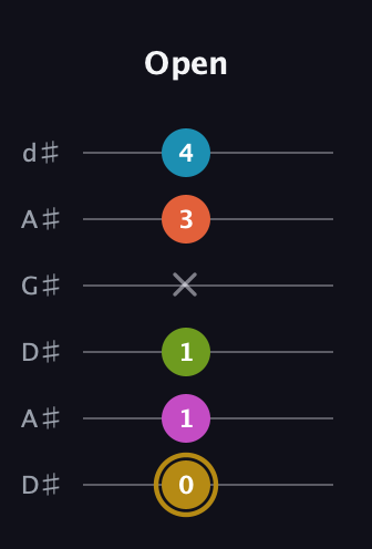 D♯ Augmented 7th Flat 9th guitar tab — Open (0 1 1 x 3 4) in DADGAD Tuning (DADGAD) · Capo 1
