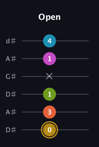 D♯ Augmented 7th Flat 9th guitar tab — Open (0 3 1 x 1 4) in DADGAD Tuning (DADGAD) · Capo 1