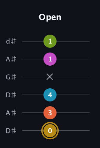 D♯ Augmented 7th Flat 9th guitar tab — Open (0 3 4 x 1 1) in DADGAD Tuning (DADGAD) · Capo 1