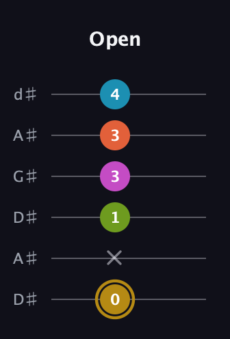 D♯ Augmented 7th Flat 9th guitar tab — Open (0 x 1 3 3 4) in DADGAD Tuning (DADGAD) · Capo 1