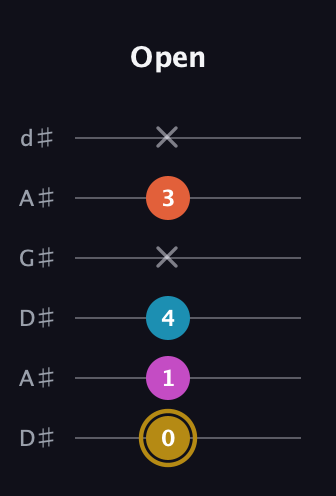 D♯ Augmented 7th Sharp 13th guitar tab — Open (0 1 4 x 3 x) in DADGAD Tuning (DADGAD) · Capo 1