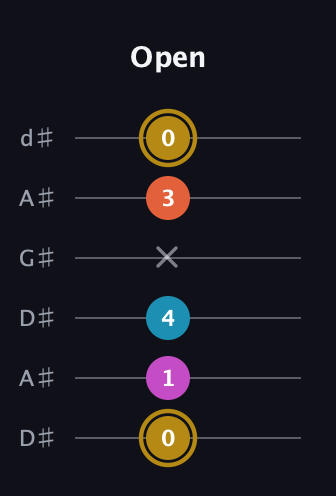 D♯ Augmented 7th Sharp 13th guitar tab — Open (0 1 4 x 3 0) in DADGAD Tuning (DADGAD) · Capo 1