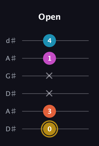 D♯ Augmented 7th Sharp 13th guitar tab — Open (0 3 x x 1 4) in DADGAD Tuning (DADGAD) · Capo 1