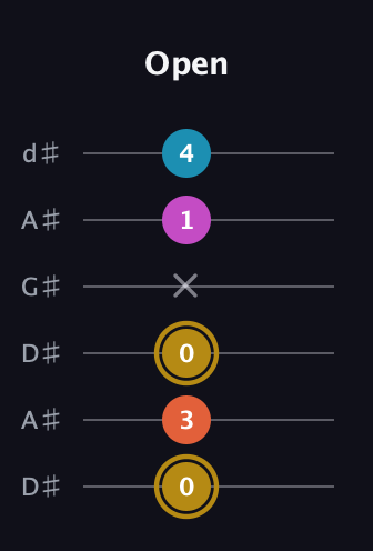 D♯ Augmented 7th Sharp 13th guitar tab — Open (0 3 0 x 1 4) in DADGAD Tuning (DADGAD) · Capo 1