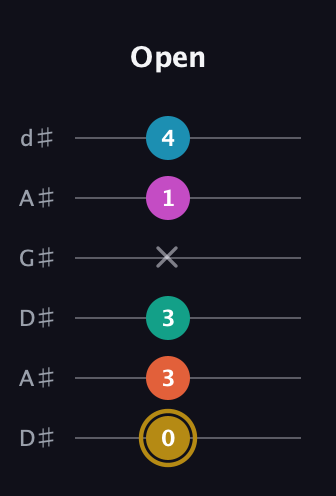 D♯ Augmented 7th Sharp 9th guitar tab — Open (0 3 3 x 1 4) in DADGAD Tuning (DADGAD) · Capo 1