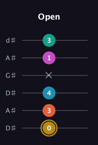 D♯ Augmented 7th Sharp 9th guitar tab — Open (0 3 4 x 1 3) in DADGAD Tuning (DADGAD) · Capo 1