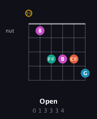 D♯ Augmented 7th Sharp 9th guitar chord — Open (0 1 3 3 3 4) fretboard diagram in DADGAD Tuning (DADGAD) · Capo 1