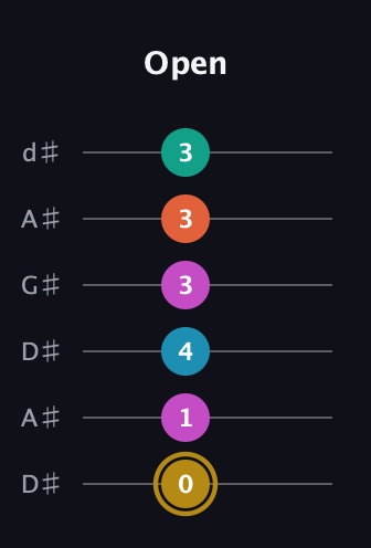 D♯ Augmented 7th Sharp 9th guitar tab — Open (0 1 4 3 3 3) in DADGAD Tuning (DADGAD) · Capo 1