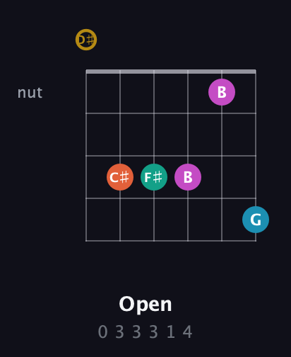 D♯ Augmented 7th Sharp 9th guitar chord — Open (0 3 3 3 1 4) fretboard diagram in DADGAD Tuning (DADGAD) · Capo 1