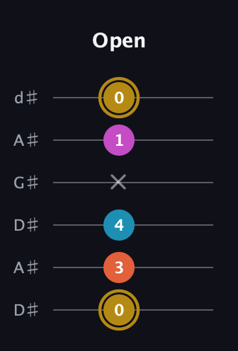 D♯ Augmented 7th guitar tab — Open (0 3 4 x 1 0) in DADGAD Tuning (DADGAD) · Capo 1
