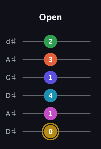 D♯ Augmented 9th Flat 5th guitar tab — Open (0 1 4 1 3 2) in DADGAD Tuning (DADGAD) · Capo 1