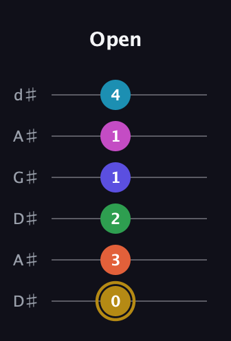 D♯ Augmented 9th Flat 5th guitar tab — Open (0 3 2 1 1 4) in DADGAD Tuning (DADGAD) · Capo 1