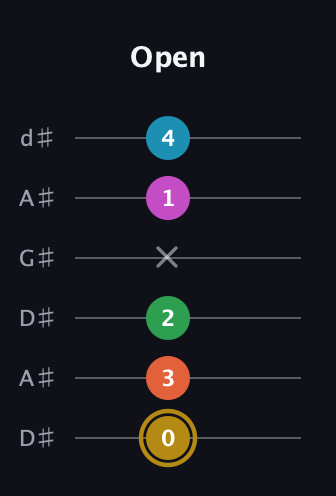 D♯ Augmented 9th Sharp 13th guitar tab — Open (0 3 2 x 1 4) in DADGAD Tuning (DADGAD) · Capo 1