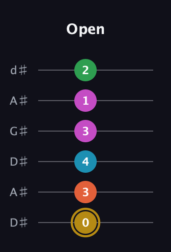 D♯ Augmented 9th Sharp 13th guitar tab — Open (0 3 4 3 1 2) in DADGAD Tuning (DADGAD) · Capo 1