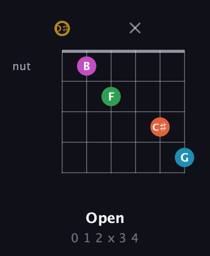 D♯ Augmented 9th Sharp 13th guitar chord — Open (0 1 2 x 3 4) fretboard diagram in DADGAD Tuning (DADGAD) · Capo 1