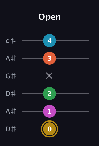 D♯ Augmented 9th Sharp 13th guitar tab — Open (0 1 2 x 3 4) in DADGAD Tuning (DADGAD) · Capo 1
