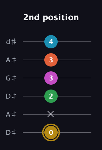 D♯ Augmented 9th guitar tab — 2nd position (0 x 2 3 3 4) in DADGAD Tuning (DADGAD) · Capo 1