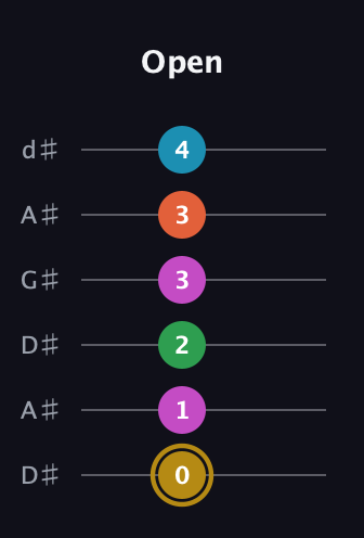 D♯ Augmented 9th guitar tab — Open (0 1 2 3 3 4) in DADGAD Tuning (DADGAD) · Capo 1