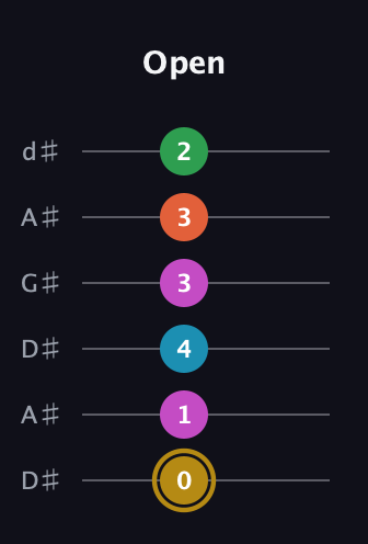 D♯ Augmented 9th guitar tab — Open (0 1 4 3 3 2) in DADGAD Tuning (DADGAD) · Capo 1