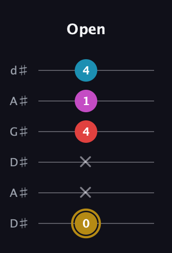 D♯ Augmented Added 13th guitar tab — Open (0 x x 4 1 4) in DADGAD Tuning (DADGAD) · Capo 1
