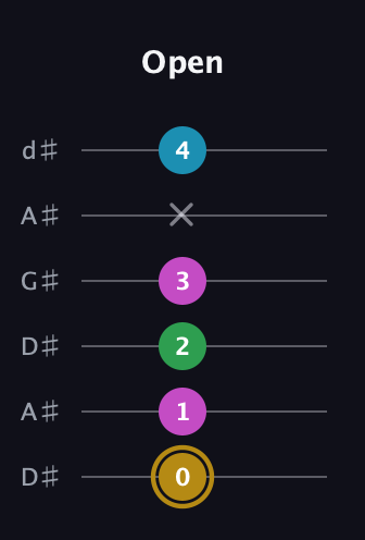 D♯ Augmented Added 2nd guitar tab — Open (0 1 2 3 x 4) in DADGAD Tuning (DADGAD) · Capo 1