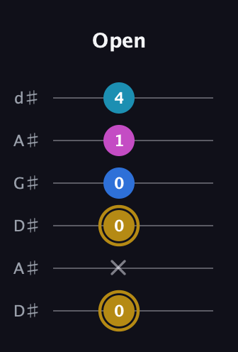 D♯ Augmented Added 4th guitar tab — Open (0 x 0 0 1 4) in DADGAD Tuning (DADGAD) · Capo 1