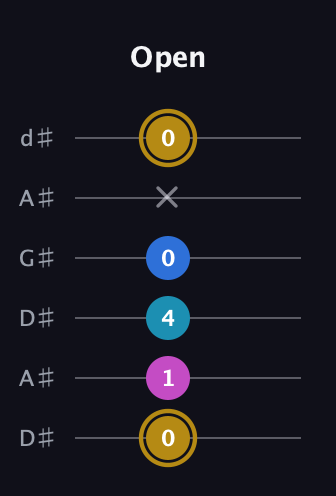 D♯ Augmented Added 4th guitar tab — Open (0 1 4 0 x 0) in DADGAD Tuning (DADGAD) · Capo 1