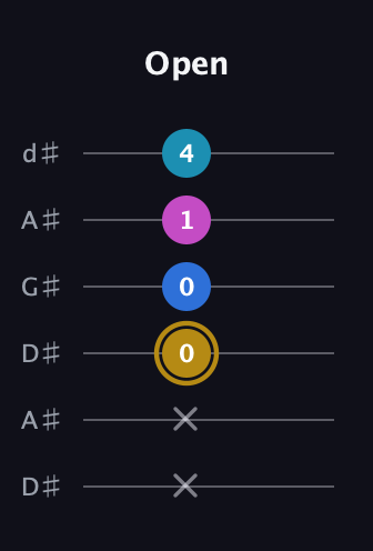 D♯ Augmented Added 4th guitar tab — Open (x x 0 0 1 4) in DADGAD Tuning (DADGAD) · Capo 1