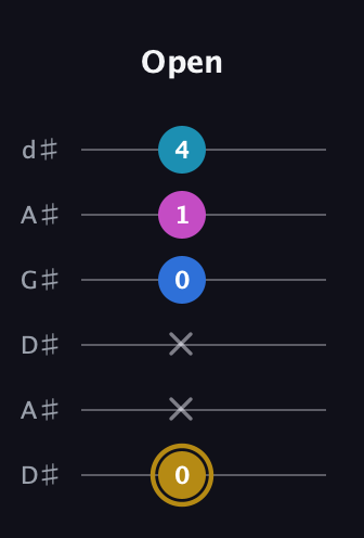 D♯ Augmented Added 4th guitar tab — Open (0 x x 0 1 4) in DADGAD Tuning (DADGAD) · Capo 1