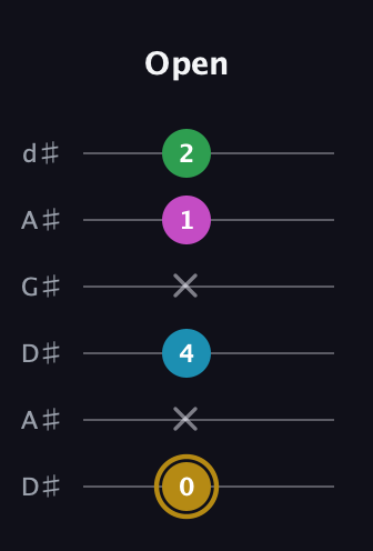 D♯ Augmented Added 9th guitar tab — Open (0 x 4 x 1 2) in DADGAD Tuning (DADGAD) · Capo 1